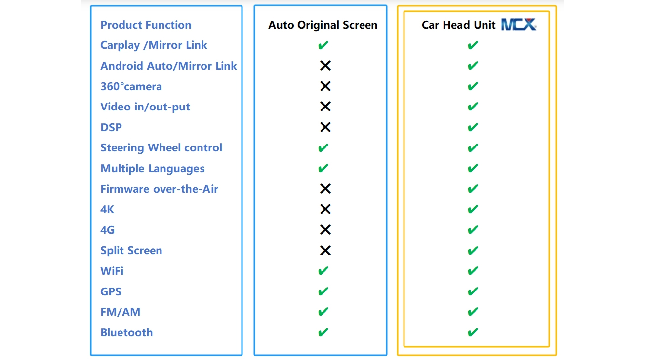 BMW function comparison chart